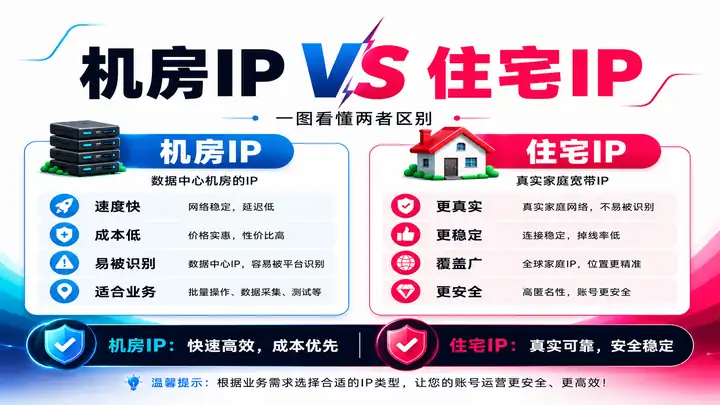 机房IP和住宅IP的区别是什么